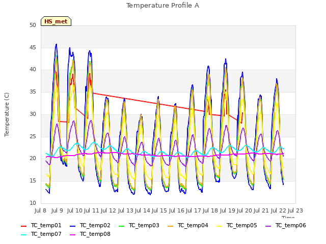 plot of Temperature Profile A