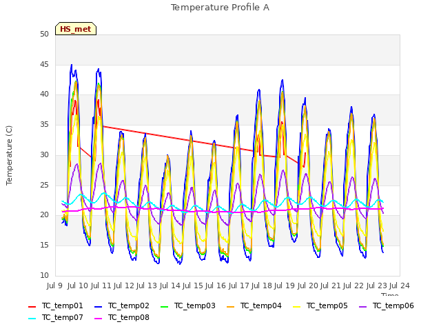 plot of Temperature Profile A