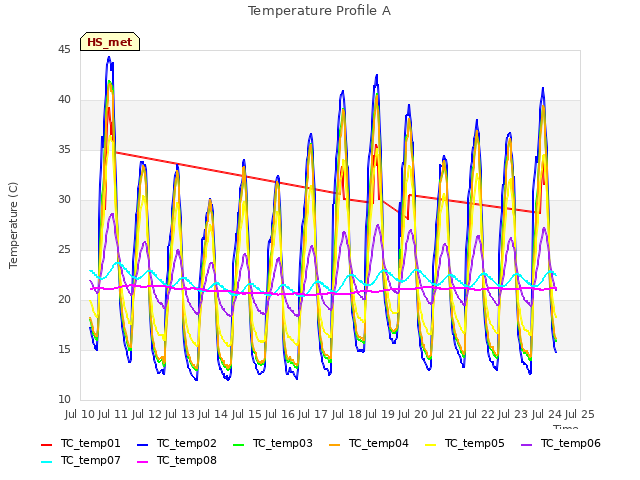 plot of Temperature Profile A