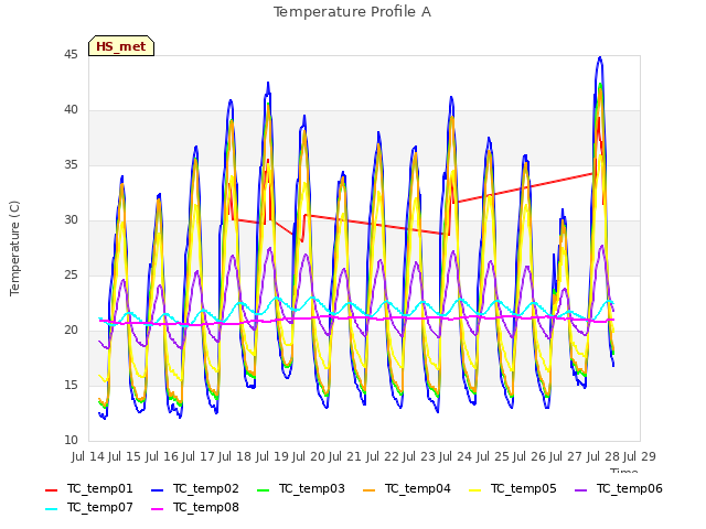 plot of Temperature Profile A