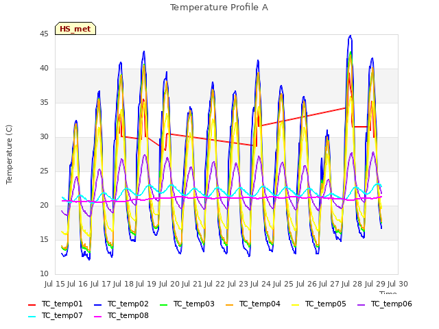plot of Temperature Profile A