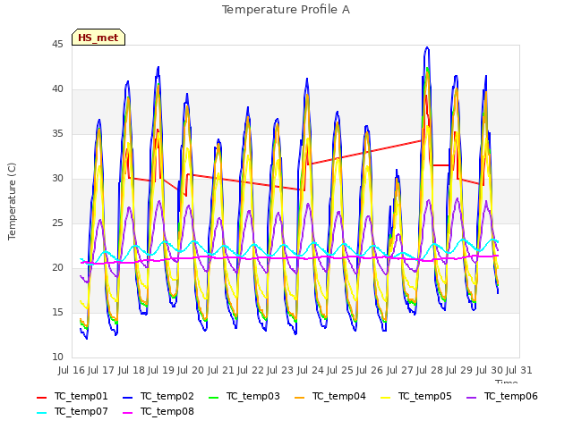 plot of Temperature Profile A