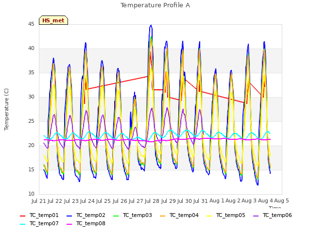 plot of Temperature Profile A