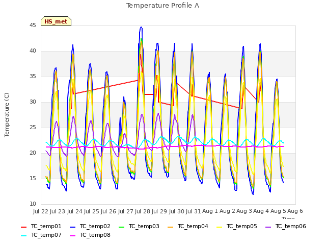 plot of Temperature Profile A