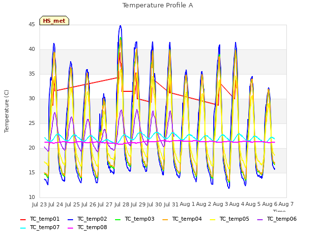 plot of Temperature Profile A