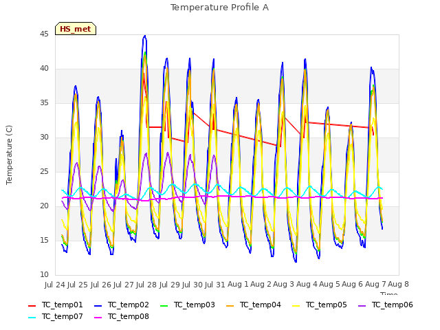 plot of Temperature Profile A