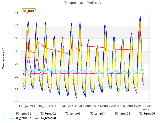 plot of Temperature Profile A