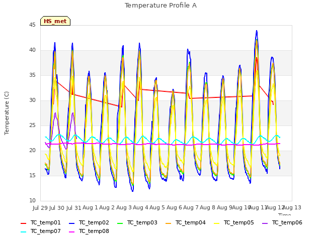 plot of Temperature Profile A