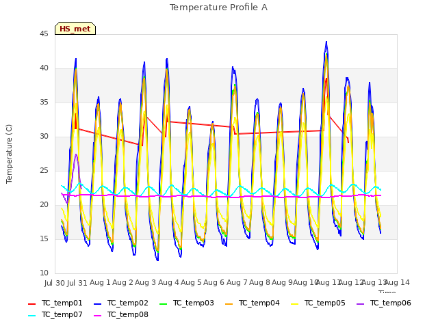 plot of Temperature Profile A