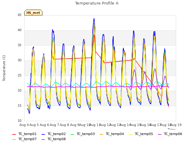 plot of Temperature Profile A