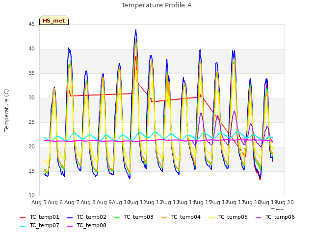 plot of Temperature Profile A