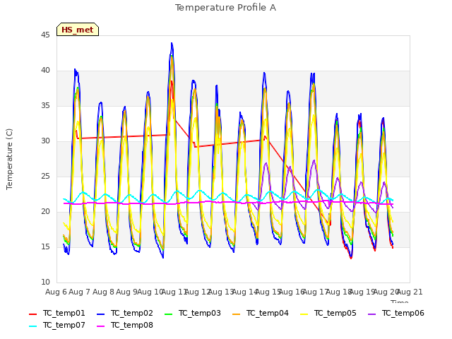 plot of Temperature Profile A