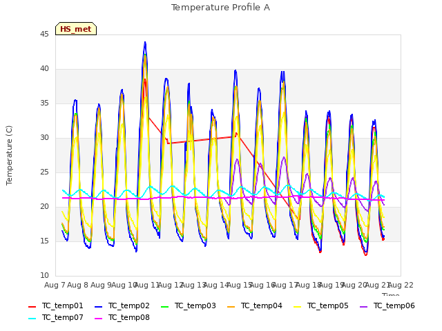 plot of Temperature Profile A