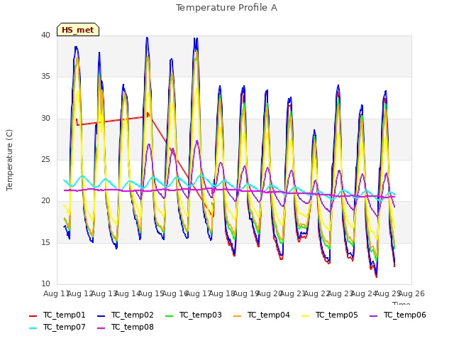 plot of Temperature Profile A