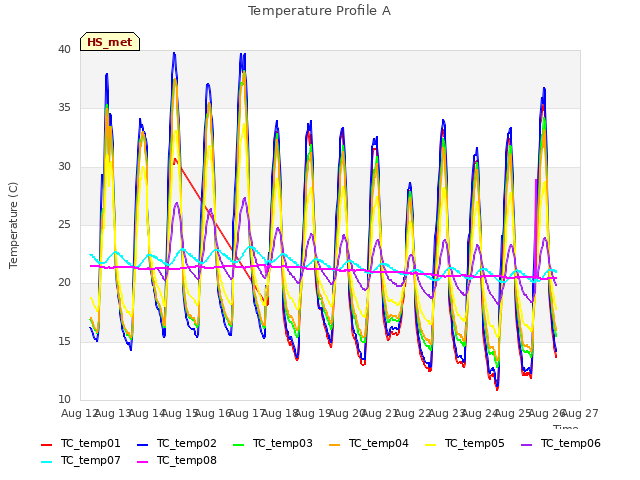 plot of Temperature Profile A