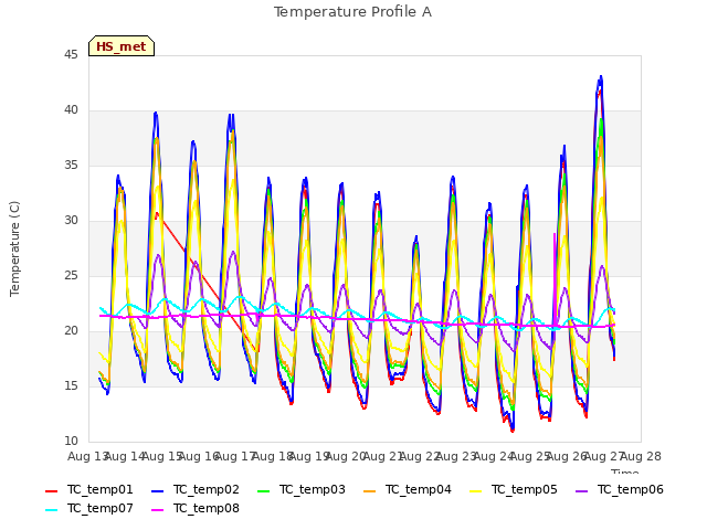 plot of Temperature Profile A