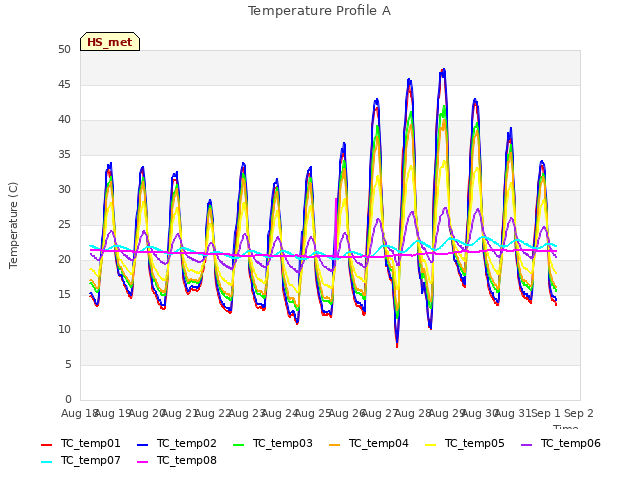 plot of Temperature Profile A