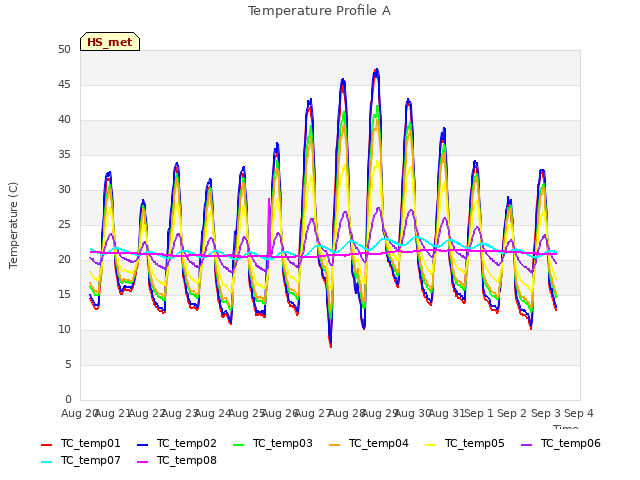 plot of Temperature Profile A