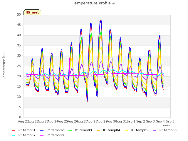 plot of Temperature Profile A