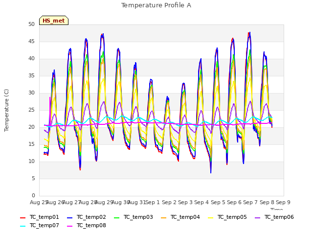 plot of Temperature Profile A