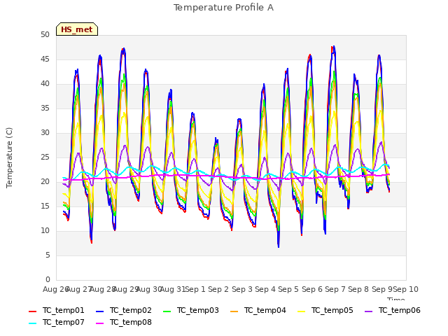 plot of Temperature Profile A