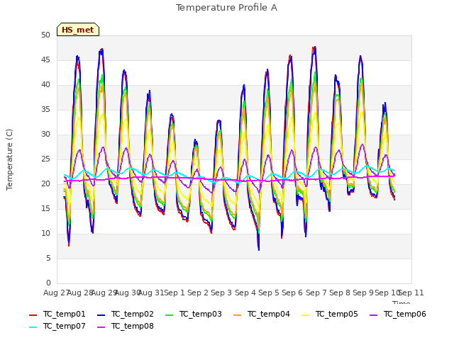 plot of Temperature Profile A