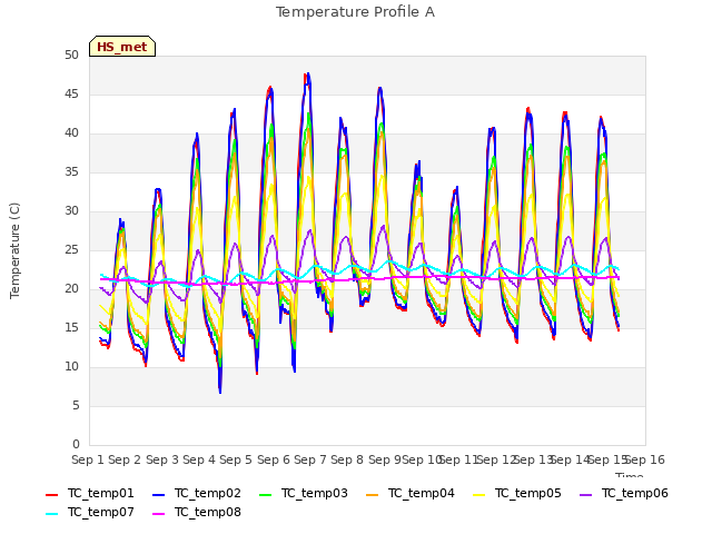 plot of Temperature Profile A