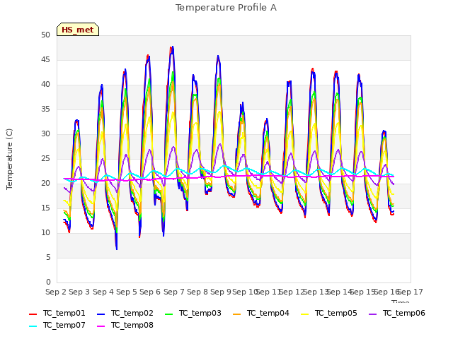 plot of Temperature Profile A