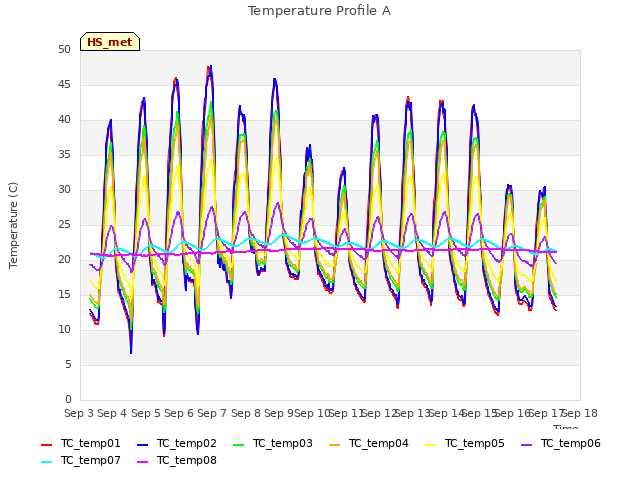 plot of Temperature Profile A