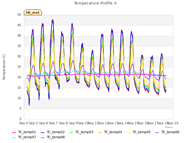 plot of Temperature Profile A