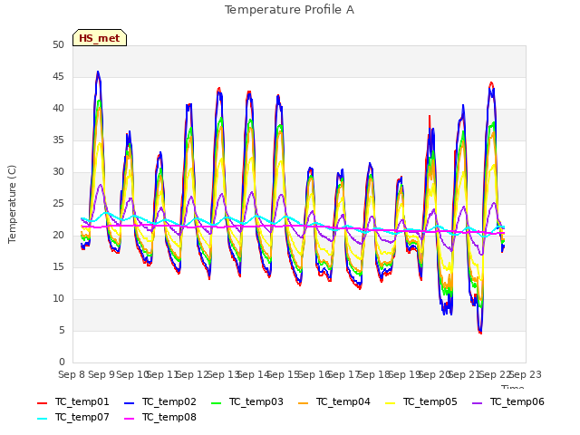 plot of Temperature Profile A