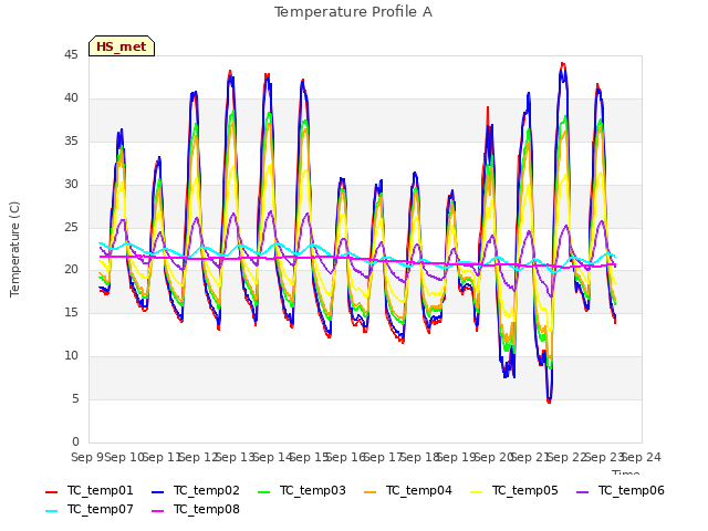 plot of Temperature Profile A