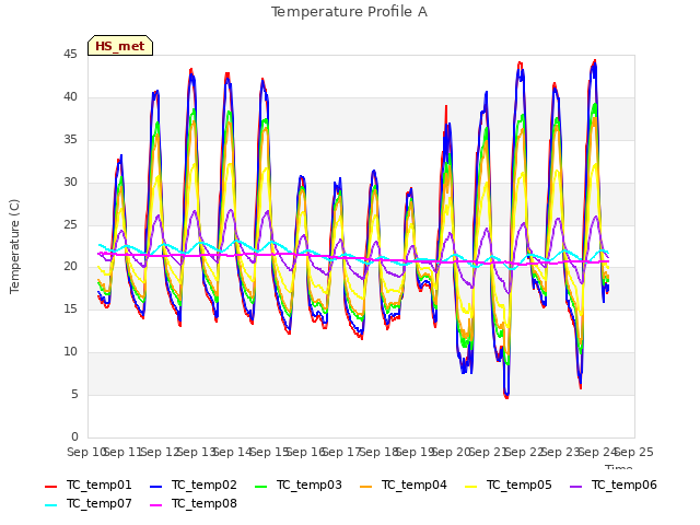 plot of Temperature Profile A