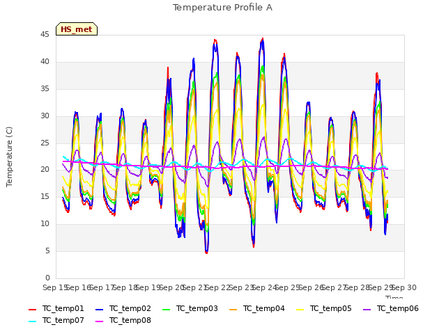 plot of Temperature Profile A