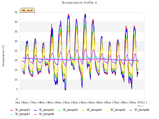plot of Temperature Profile A