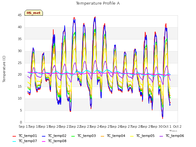 plot of Temperature Profile A