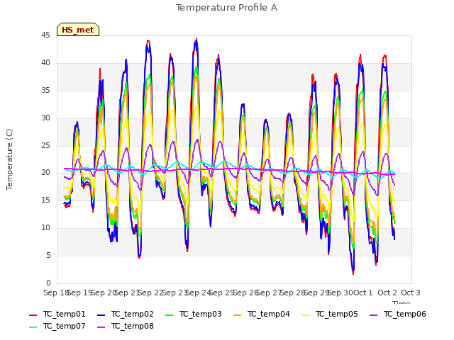 plot of Temperature Profile A