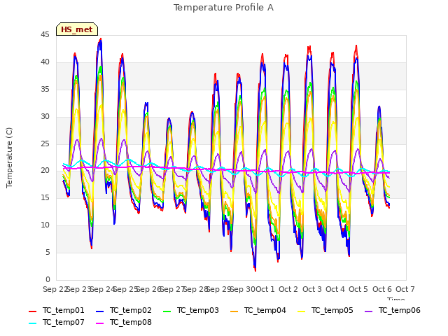 plot of Temperature Profile A