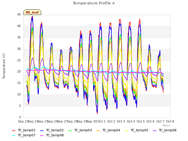 plot of Temperature Profile A