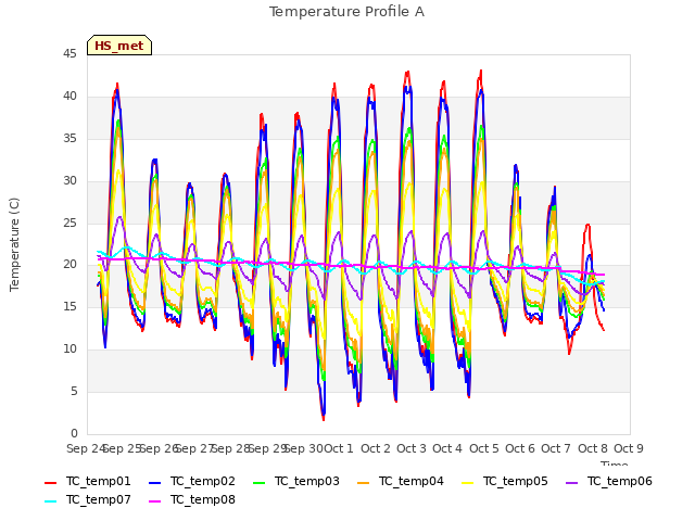 plot of Temperature Profile A