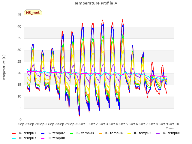 plot of Temperature Profile A