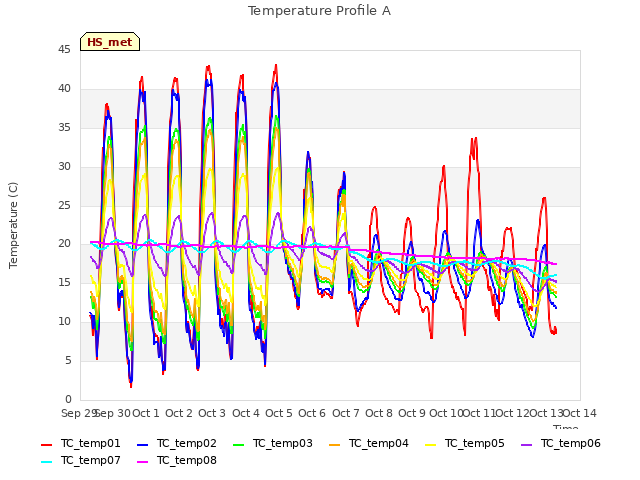 plot of Temperature Profile A