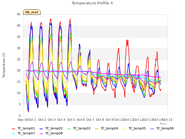 plot of Temperature Profile A