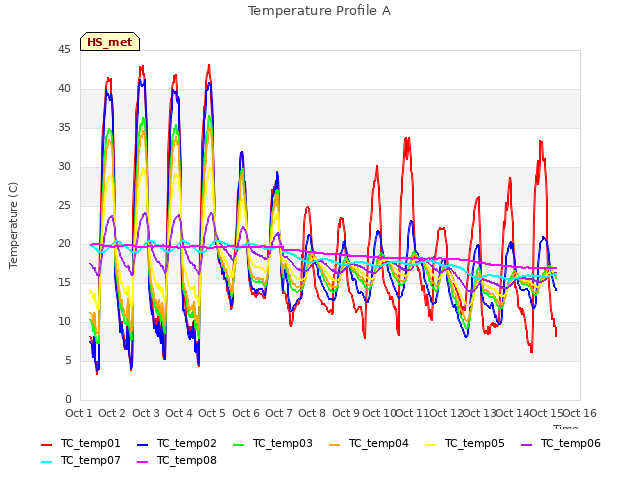 plot of Temperature Profile A