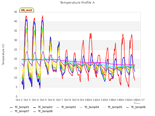 plot of Temperature Profile A