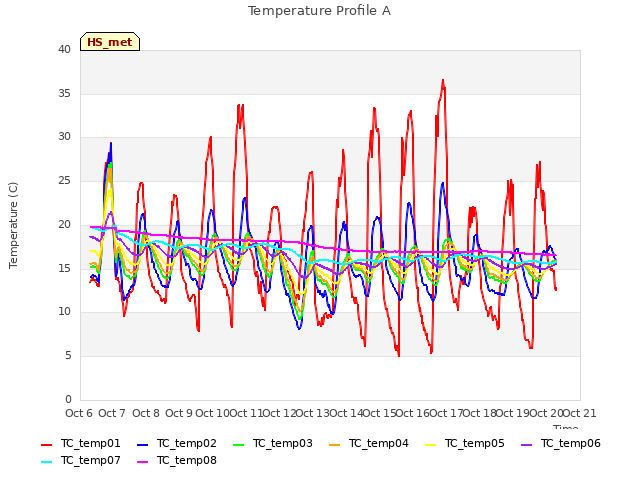 plot of Temperature Profile A