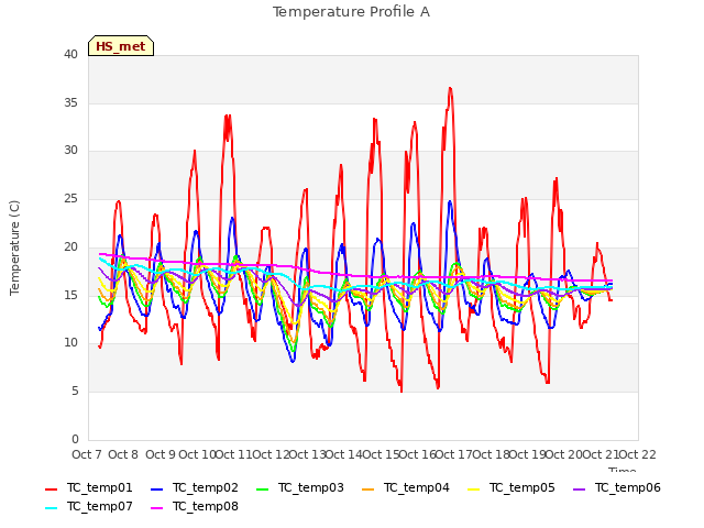 plot of Temperature Profile A