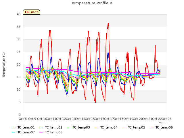 plot of Temperature Profile A