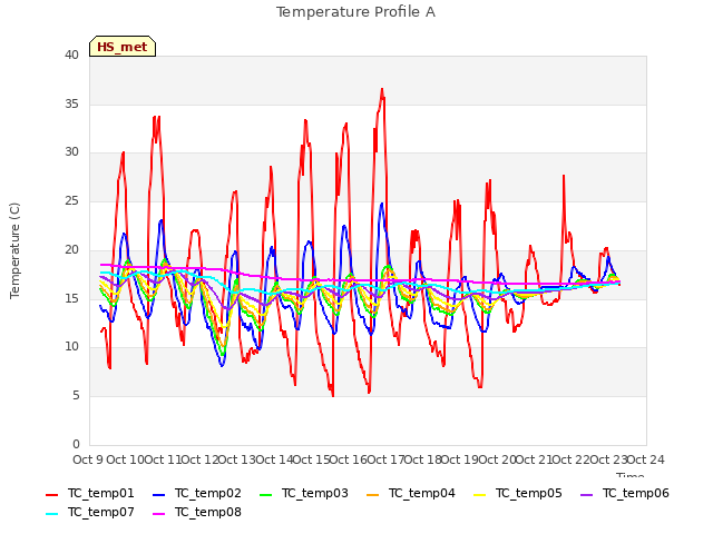 plot of Temperature Profile A