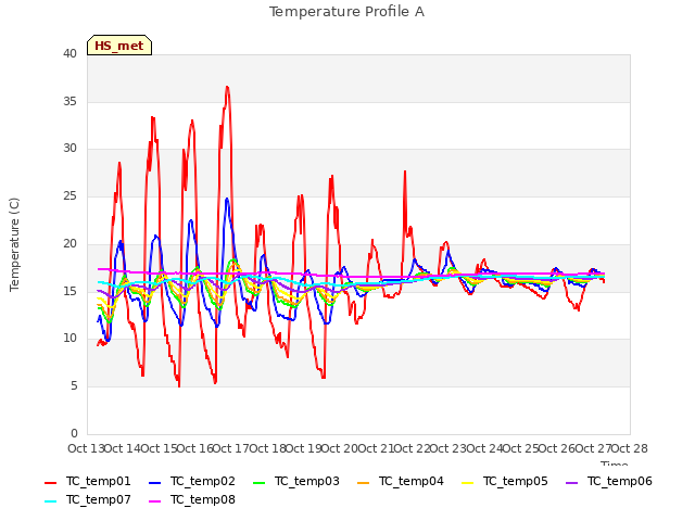 plot of Temperature Profile A